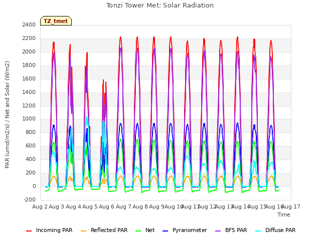 plot of Tonzi Tower Met: Solar Radiation