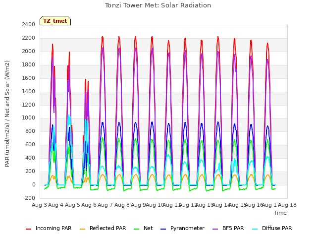 plot of Tonzi Tower Met: Solar Radiation