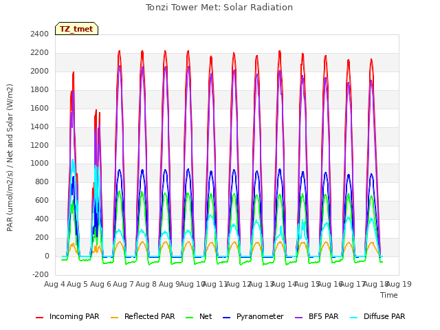 plot of Tonzi Tower Met: Solar Radiation