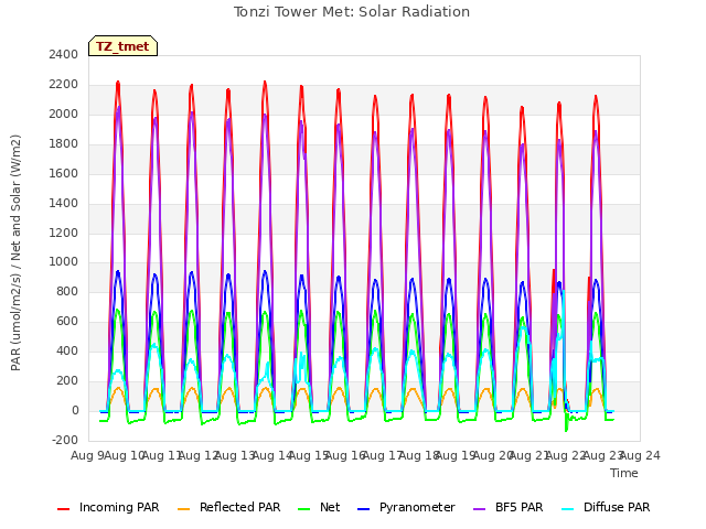 plot of Tonzi Tower Met: Solar Radiation