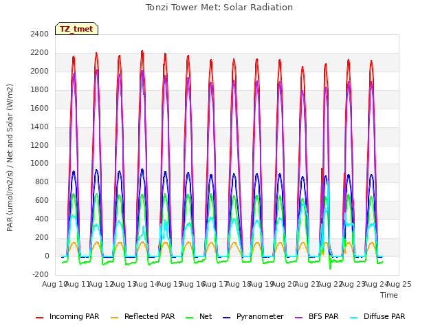 plot of Tonzi Tower Met: Solar Radiation