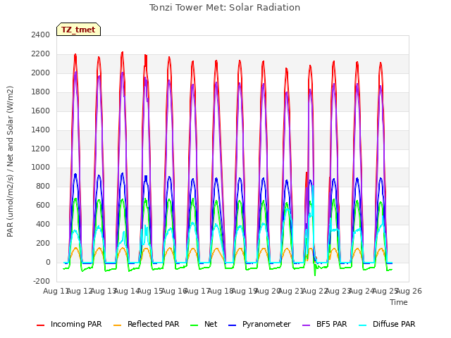 plot of Tonzi Tower Met: Solar Radiation