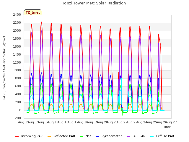 plot of Tonzi Tower Met: Solar Radiation