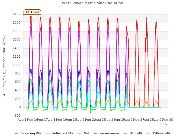 plot of Tonzi Tower Met: Solar Radiation