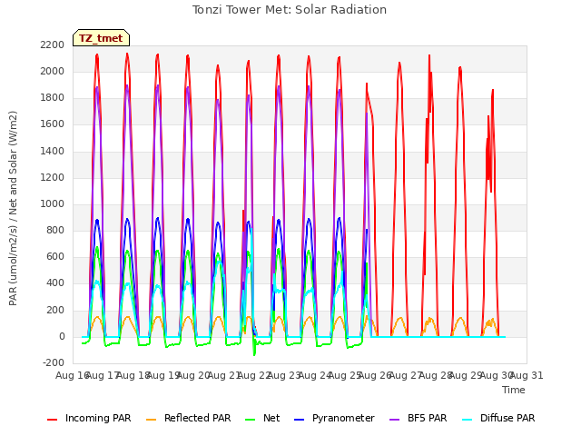 plot of Tonzi Tower Met: Solar Radiation