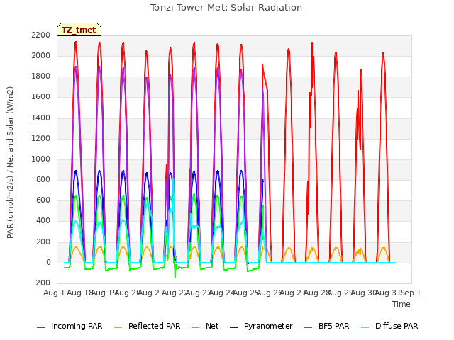 plot of Tonzi Tower Met: Solar Radiation