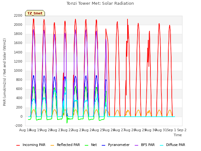 plot of Tonzi Tower Met: Solar Radiation