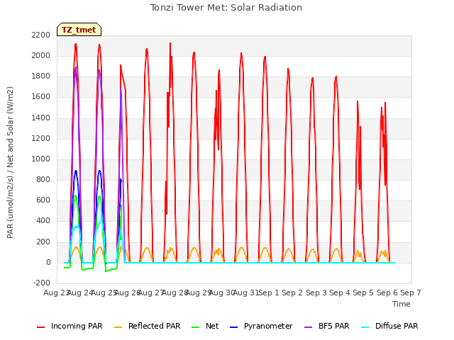 plot of Tonzi Tower Met: Solar Radiation