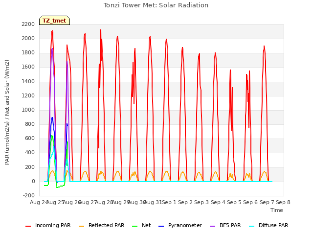 plot of Tonzi Tower Met: Solar Radiation