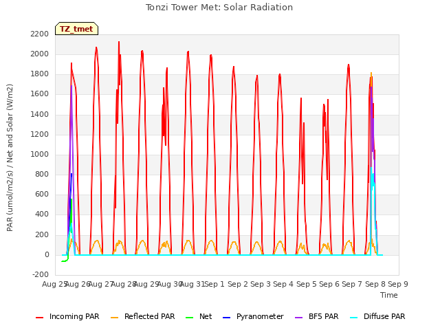 plot of Tonzi Tower Met: Solar Radiation