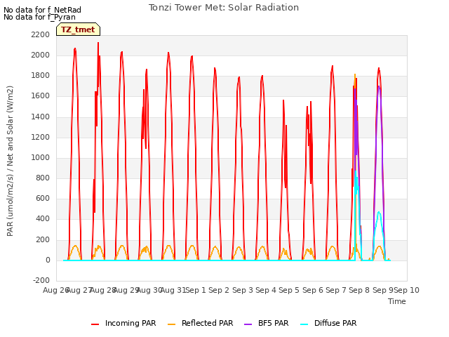 plot of Tonzi Tower Met: Solar Radiation