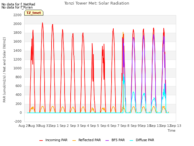 plot of Tonzi Tower Met: Solar Radiation