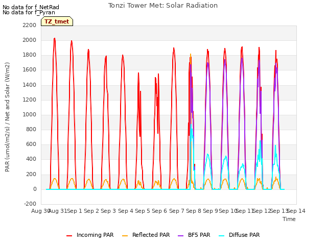 plot of Tonzi Tower Met: Solar Radiation