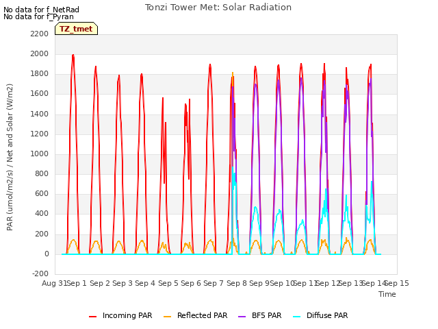 plot of Tonzi Tower Met: Solar Radiation