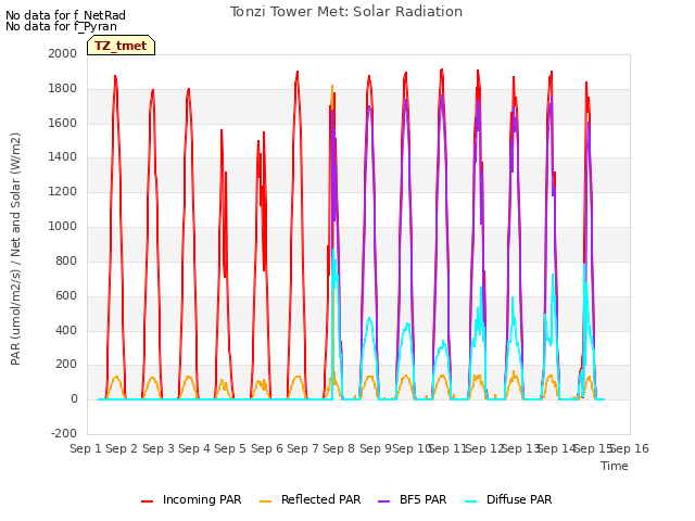 plot of Tonzi Tower Met: Solar Radiation