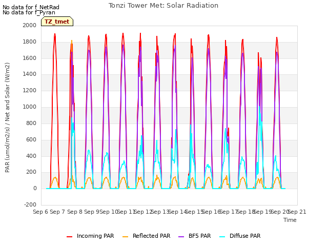 plot of Tonzi Tower Met: Solar Radiation