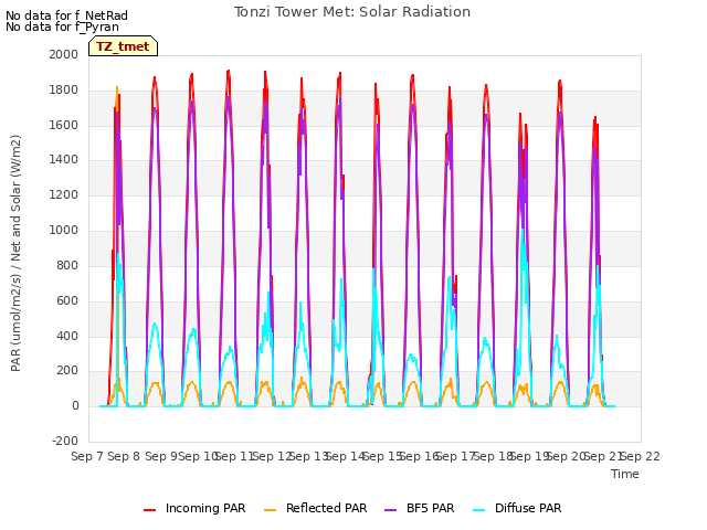 plot of Tonzi Tower Met: Solar Radiation