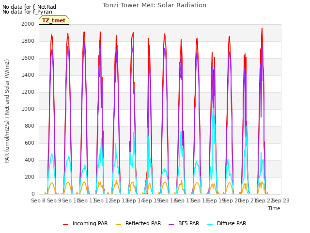 plot of Tonzi Tower Met: Solar Radiation