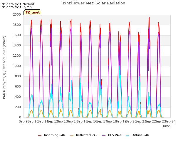 plot of Tonzi Tower Met: Solar Radiation