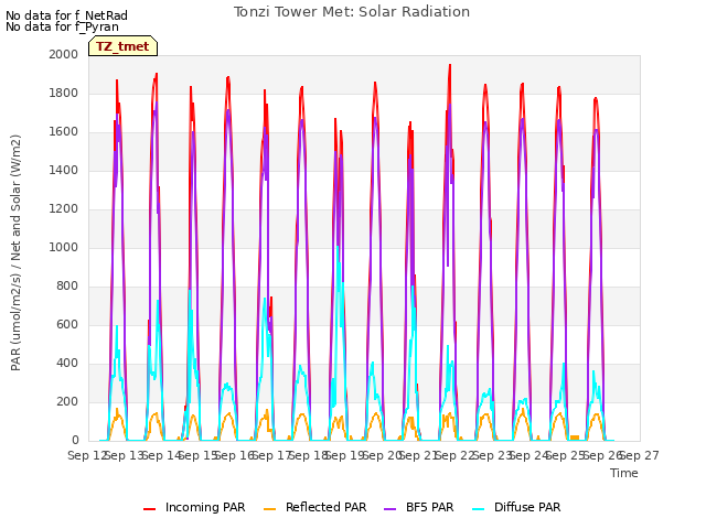 plot of Tonzi Tower Met: Solar Radiation