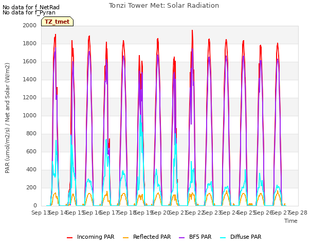 plot of Tonzi Tower Met: Solar Radiation