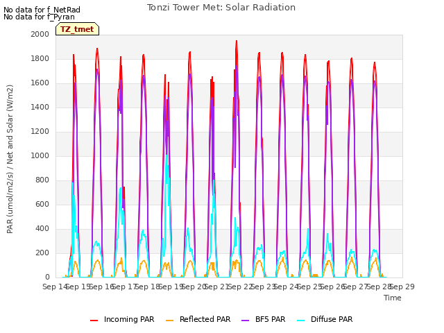 plot of Tonzi Tower Met: Solar Radiation