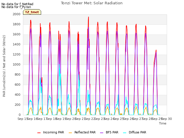 plot of Tonzi Tower Met: Solar Radiation