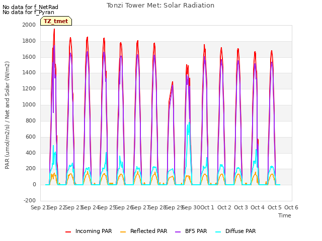 plot of Tonzi Tower Met: Solar Radiation