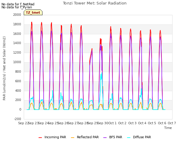 plot of Tonzi Tower Met: Solar Radiation