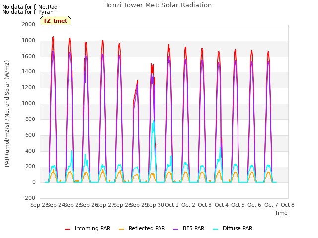 plot of Tonzi Tower Met: Solar Radiation