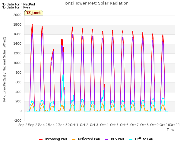 plot of Tonzi Tower Met: Solar Radiation