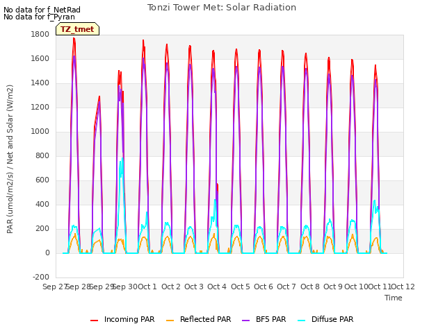 plot of Tonzi Tower Met: Solar Radiation