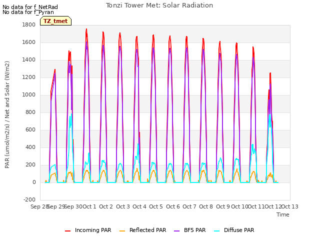 plot of Tonzi Tower Met: Solar Radiation