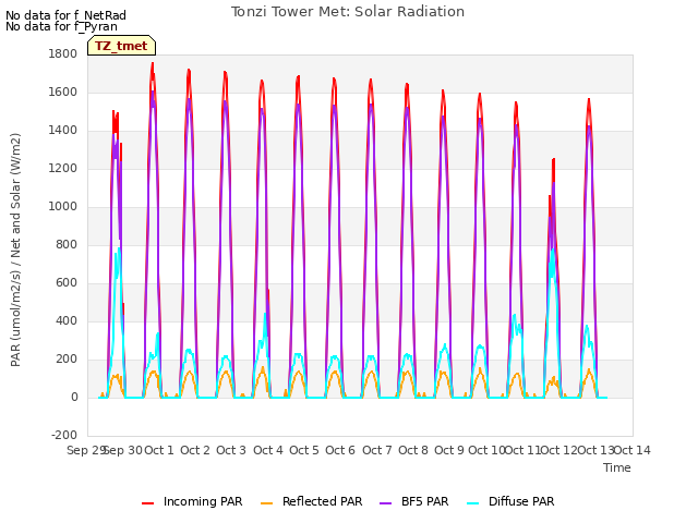 plot of Tonzi Tower Met: Solar Radiation