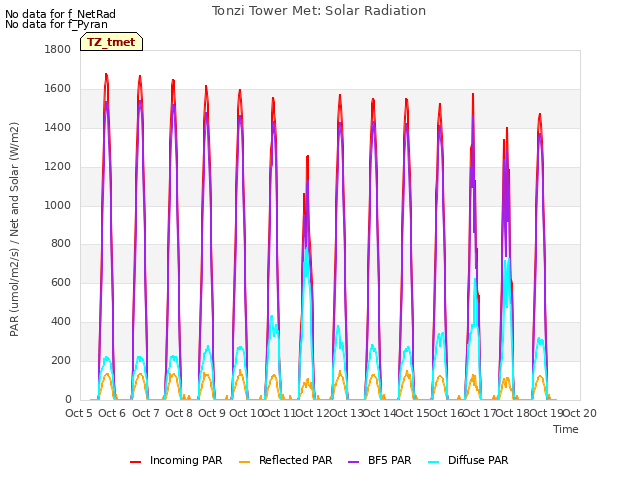 plot of Tonzi Tower Met: Solar Radiation