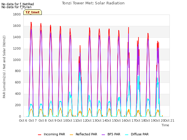 plot of Tonzi Tower Met: Solar Radiation