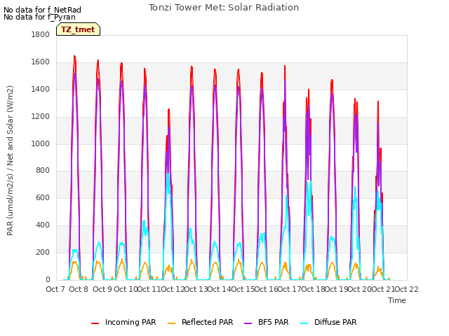 plot of Tonzi Tower Met: Solar Radiation