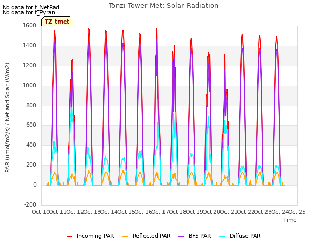 plot of Tonzi Tower Met: Solar Radiation