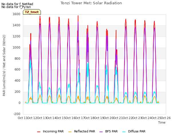 plot of Tonzi Tower Met: Solar Radiation