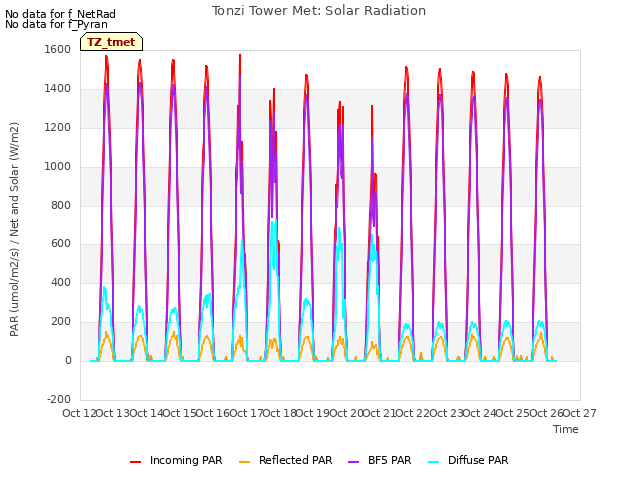 plot of Tonzi Tower Met: Solar Radiation