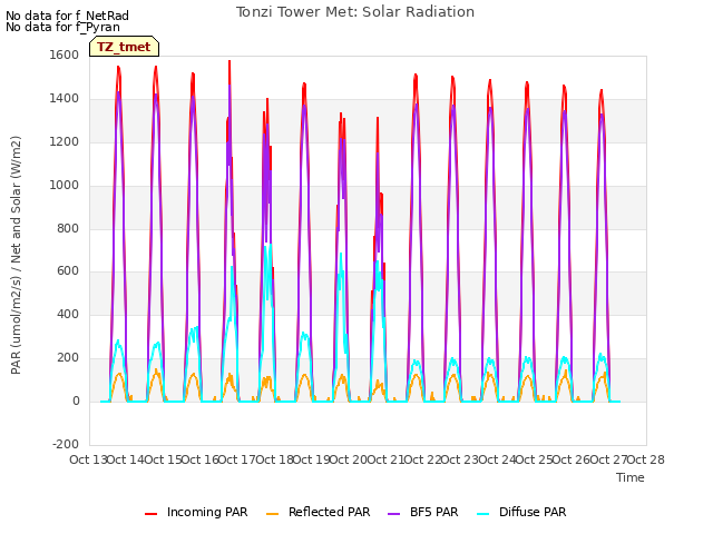 plot of Tonzi Tower Met: Solar Radiation