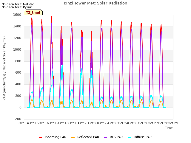 plot of Tonzi Tower Met: Solar Radiation