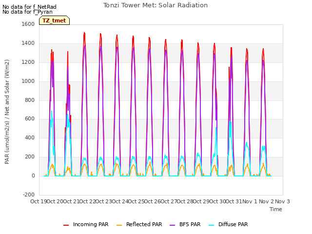 plot of Tonzi Tower Met: Solar Radiation