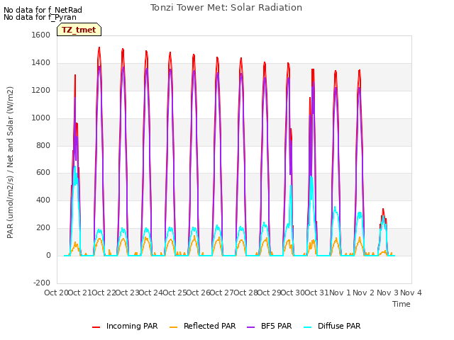 plot of Tonzi Tower Met: Solar Radiation