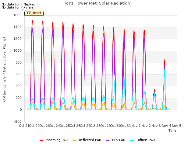 plot of Tonzi Tower Met: Solar Radiation