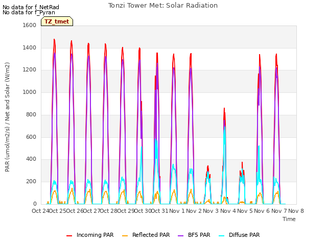 plot of Tonzi Tower Met: Solar Radiation