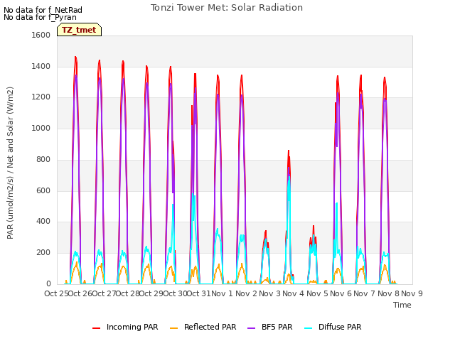 plot of Tonzi Tower Met: Solar Radiation