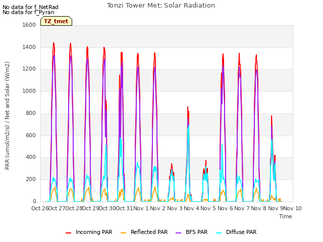 plot of Tonzi Tower Met: Solar Radiation