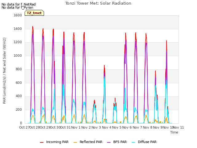 plot of Tonzi Tower Met: Solar Radiation