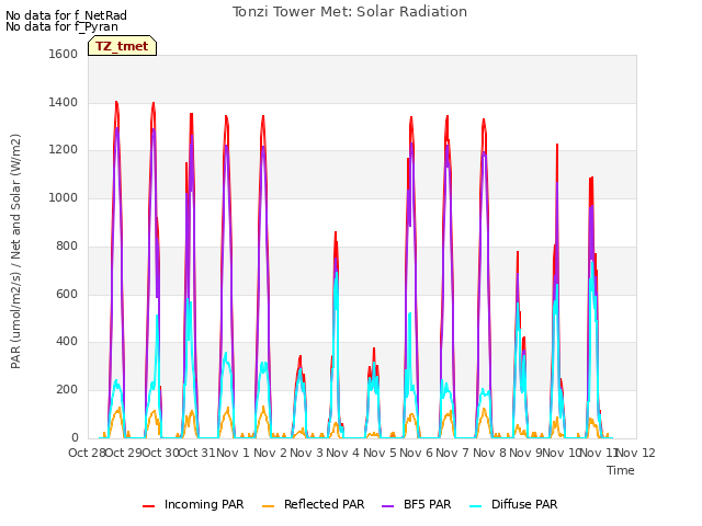 plot of Tonzi Tower Met: Solar Radiation